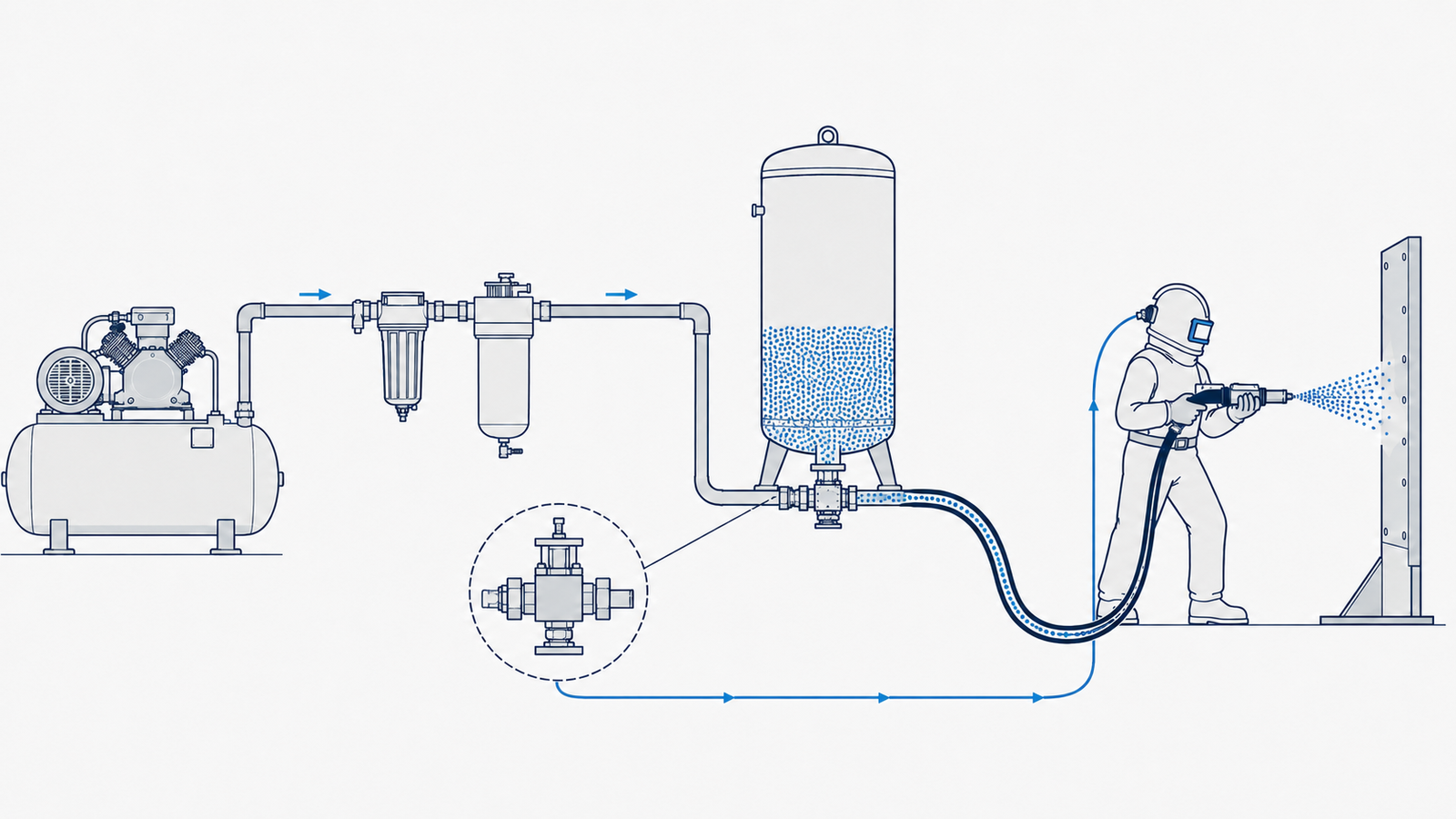 Esquema do circuito de jateamento: compressor, tratamento de ar, linha, vaso de pressão, válvula dosadora, mangueira, bico e operador de capacete